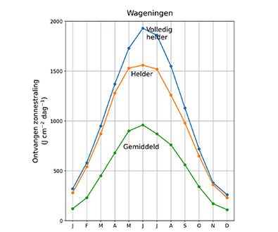 Grafiek van de seizoensverandering in zonnestraling in Wageningen