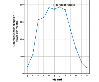 Grafiek van de maandopbrengst van zonnepanelen